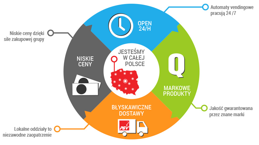 pgv informacje o firmie vendingowej